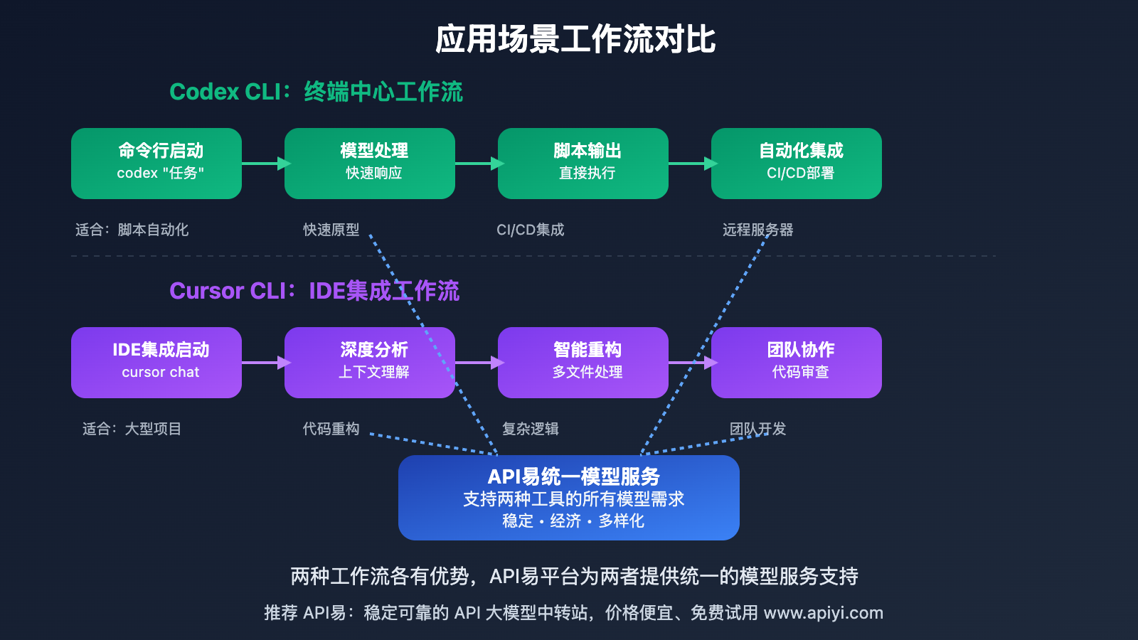 codex-cli-vs-cursor-cli-comparison 图示