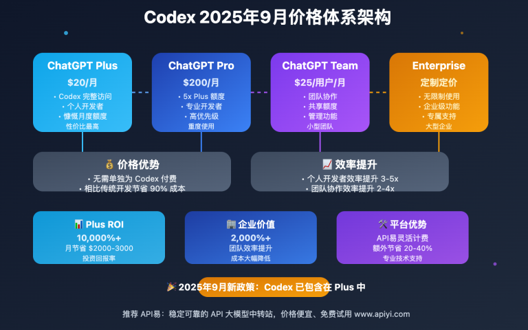 codex pricing detailed guide 2025 image 0 图示