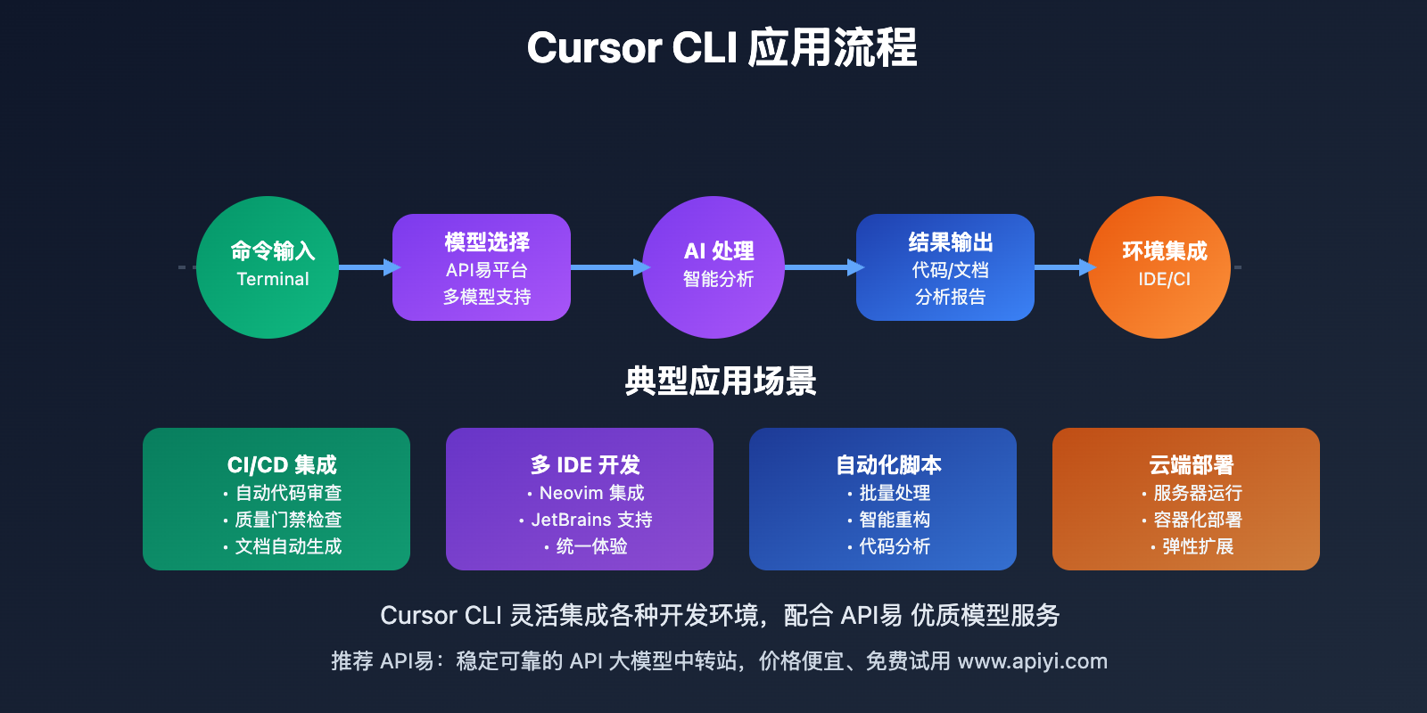 cursor-cli-complete-guide 图示