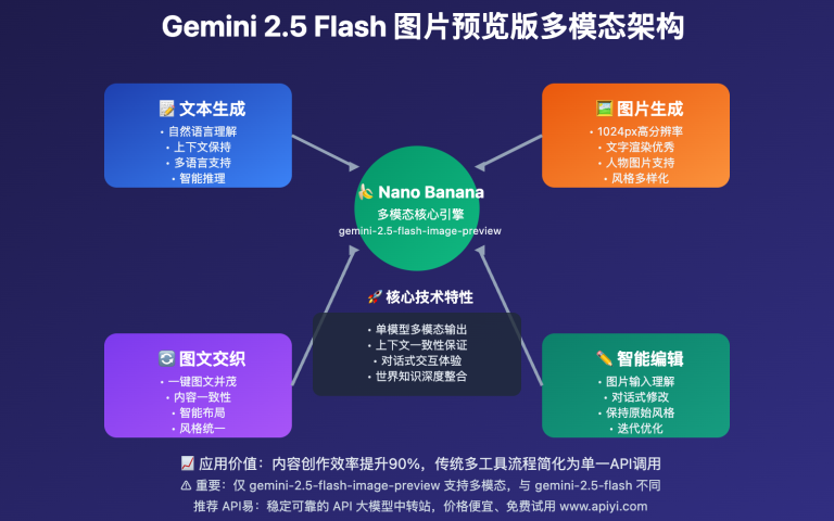 gemini 25 flash image preview multimodal capabilities guide image 0 图示