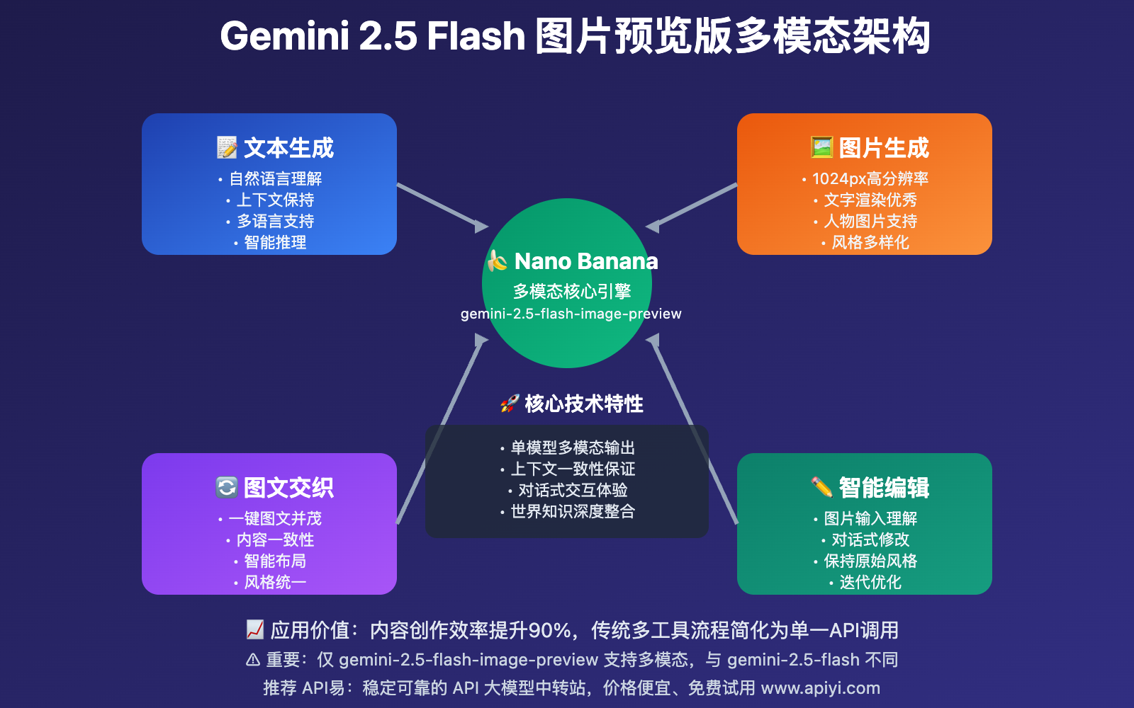 gemini-2.5-flash-image-preview-multimodal-capabilities-guide 图示