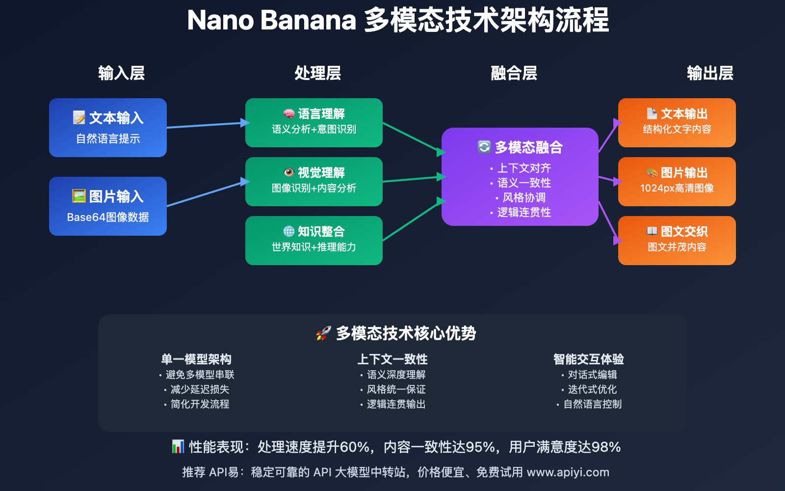 gemini-2.5-flash-image-preview-multimodal-capabilities-guide 图示