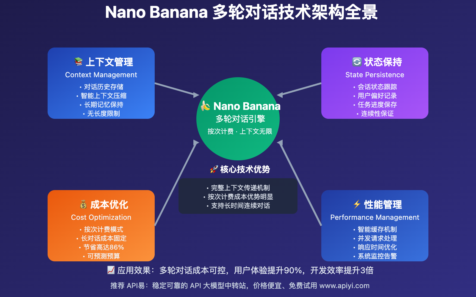 gemini-2.5-flash-image-preview-multiround-conversation-implementation-guide 图示