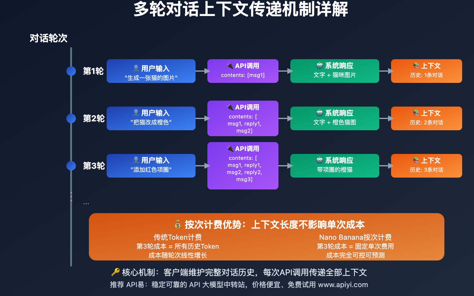 gemini-2.5-flash-image-preview-multiround-conversation-implementation-guide 图示
