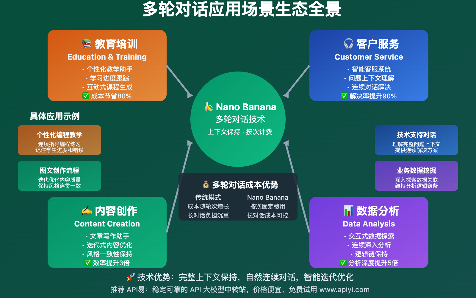 gemini-2.5-flash-image-preview-multiround-conversation-implementation-guide 图示