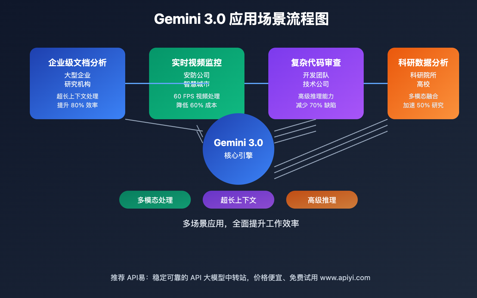gemini-3-0-latest-intelligence-summary-2025-september 图示