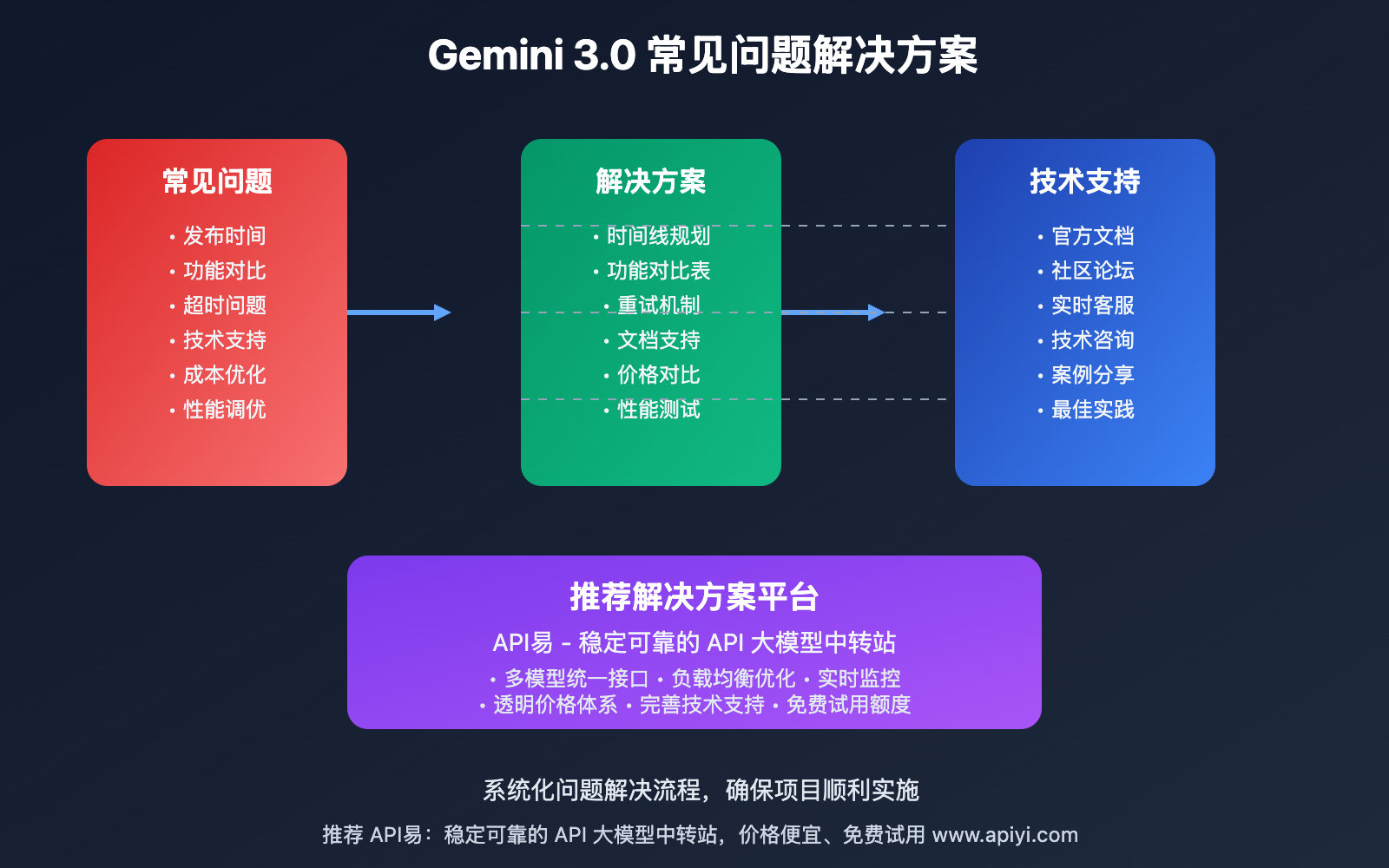 gemini-3-0-latest-intelligence-summary-2025-september 图示