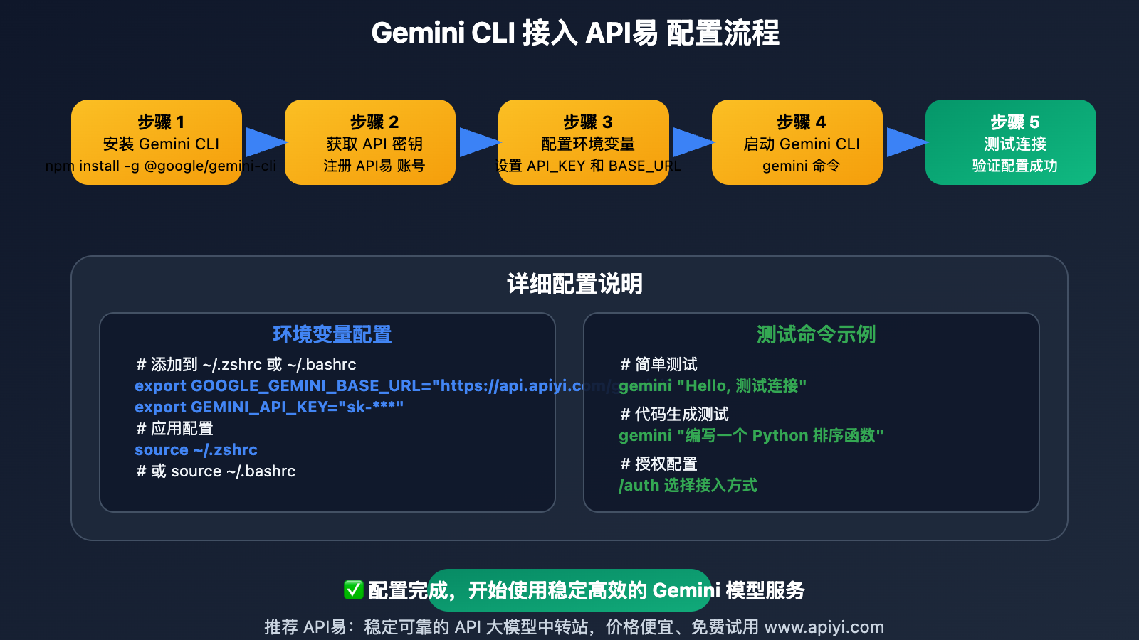 gemini-cli-apiyi-integration-tutorial 图示