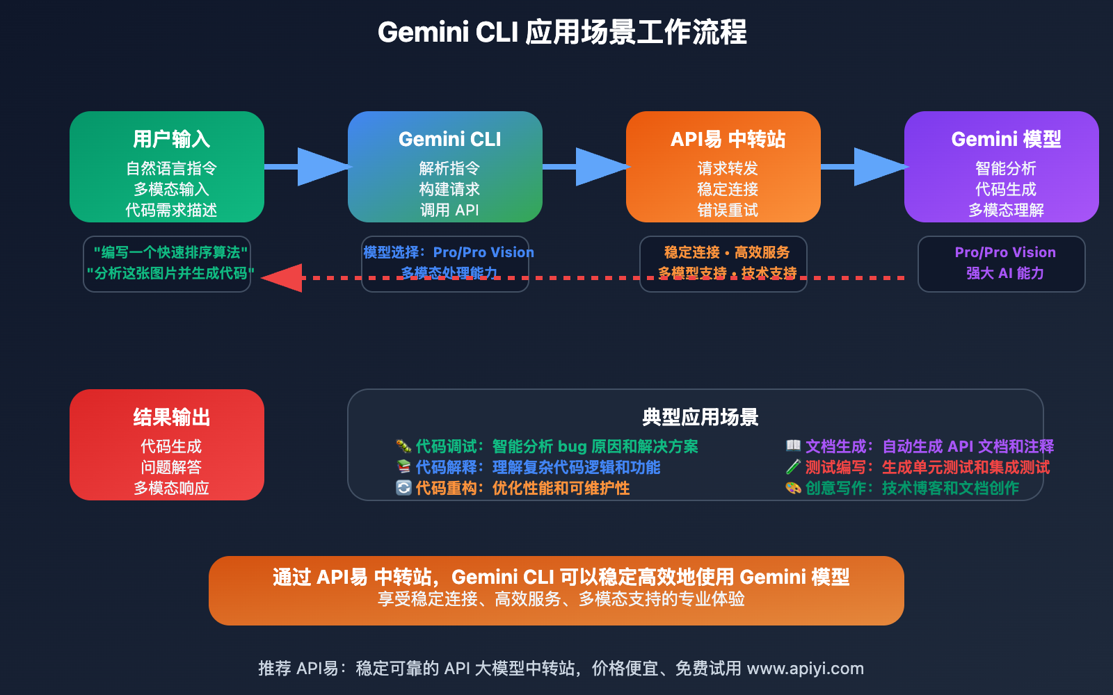 gemini-cli-apiyi-integration-tutorial 图示