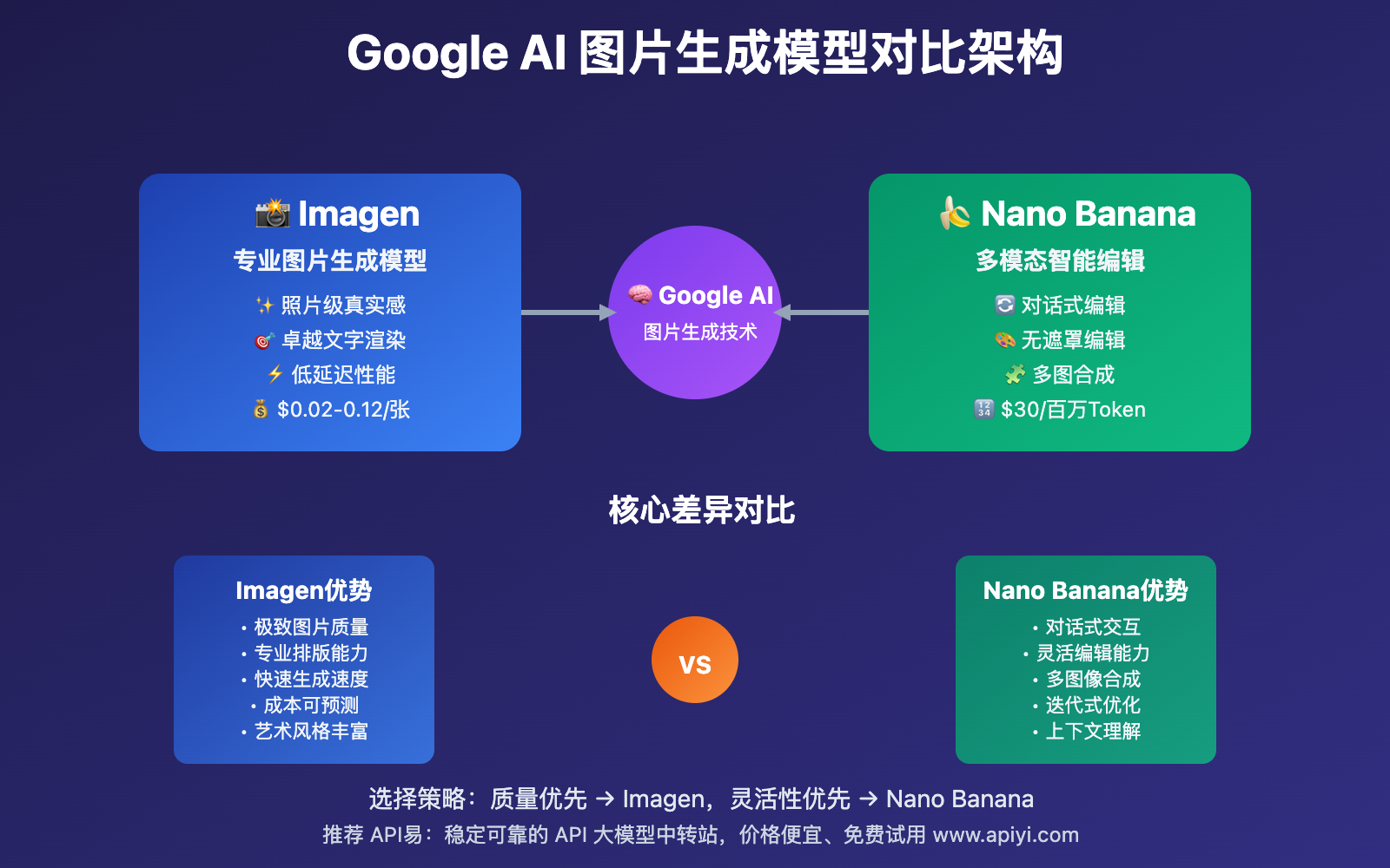google-imagen-vs-gemini-flash-image-nano-banana-comparison 图示