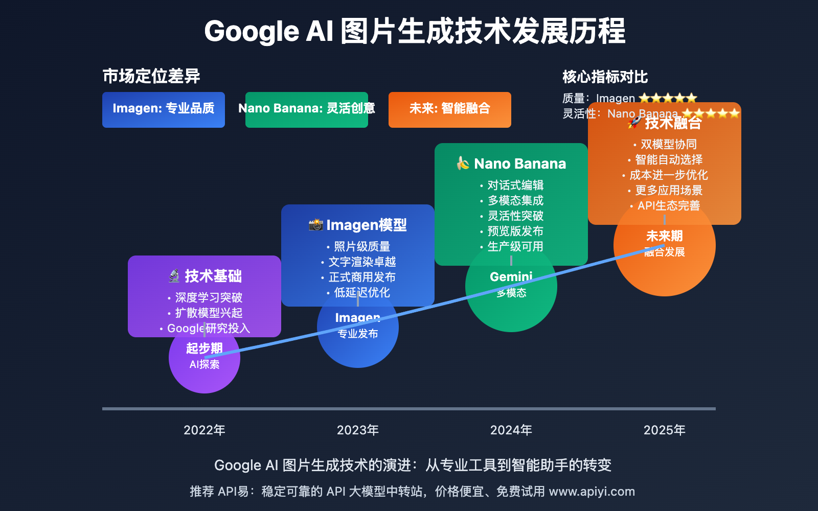google-imagen-vs-gemini-flash-image-nano-banana-comparison 图示