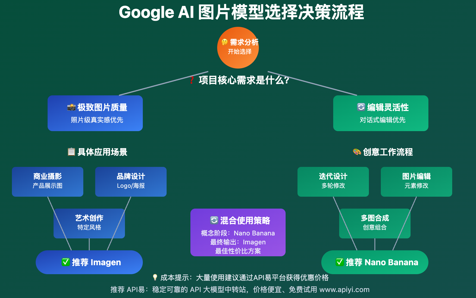 google-imagen-vs-gemini-flash-image-nano-banana-comparison 图示