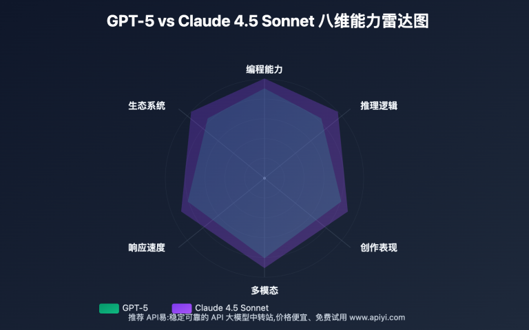 gpt 5 vs claude 4 5 sonnet comparison image 0 图示