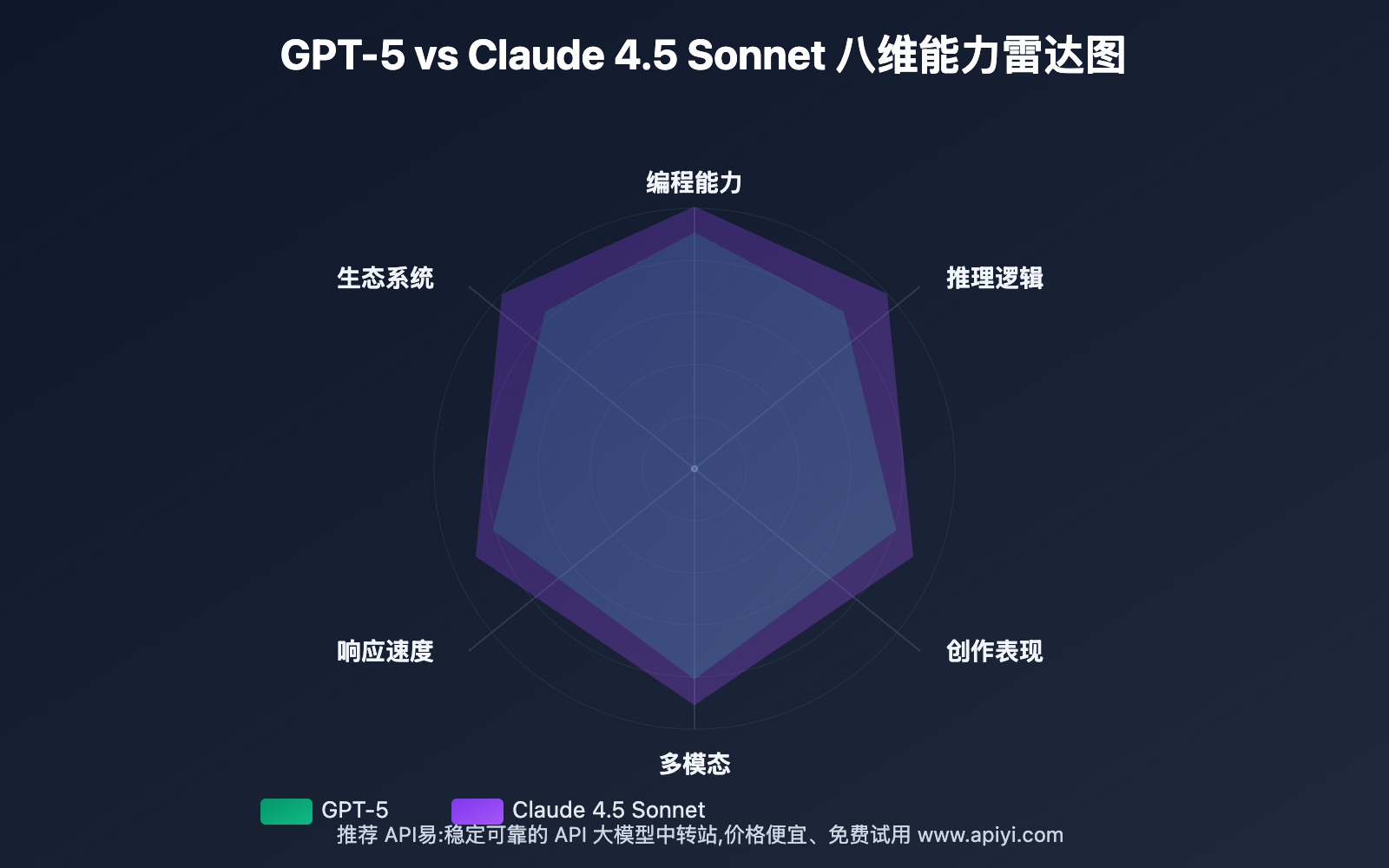 gpt-5-vs-claude-4-5-sonnet-comparison 图示