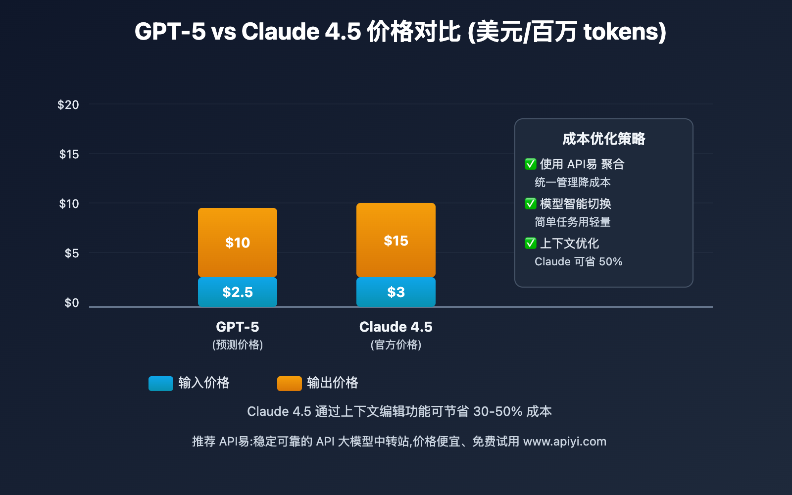 gpt-5-vs-claude-4-5-sonnet-comparison 图示
