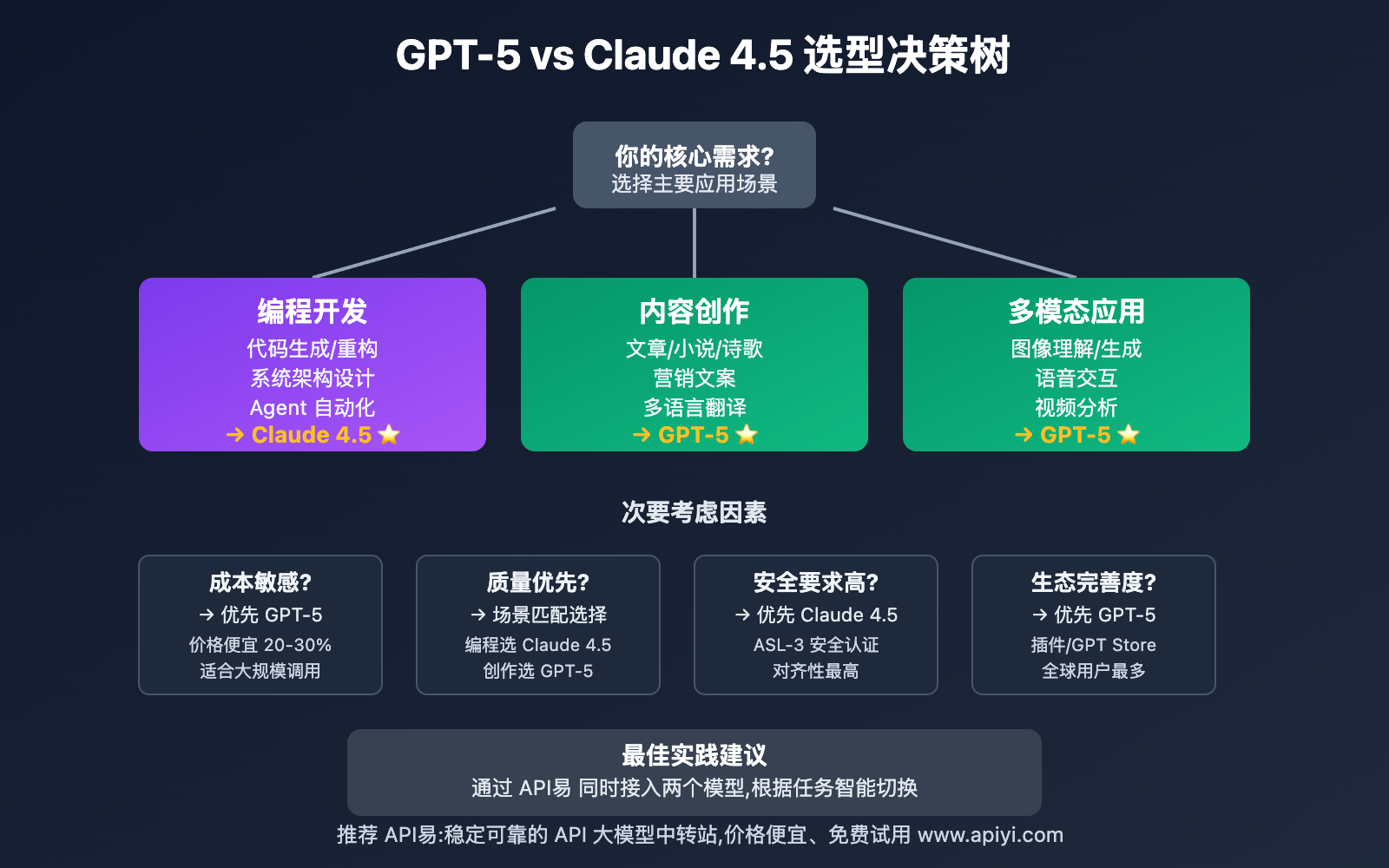 gpt-5-vs-claude-4-5-sonnet-comparison 图示