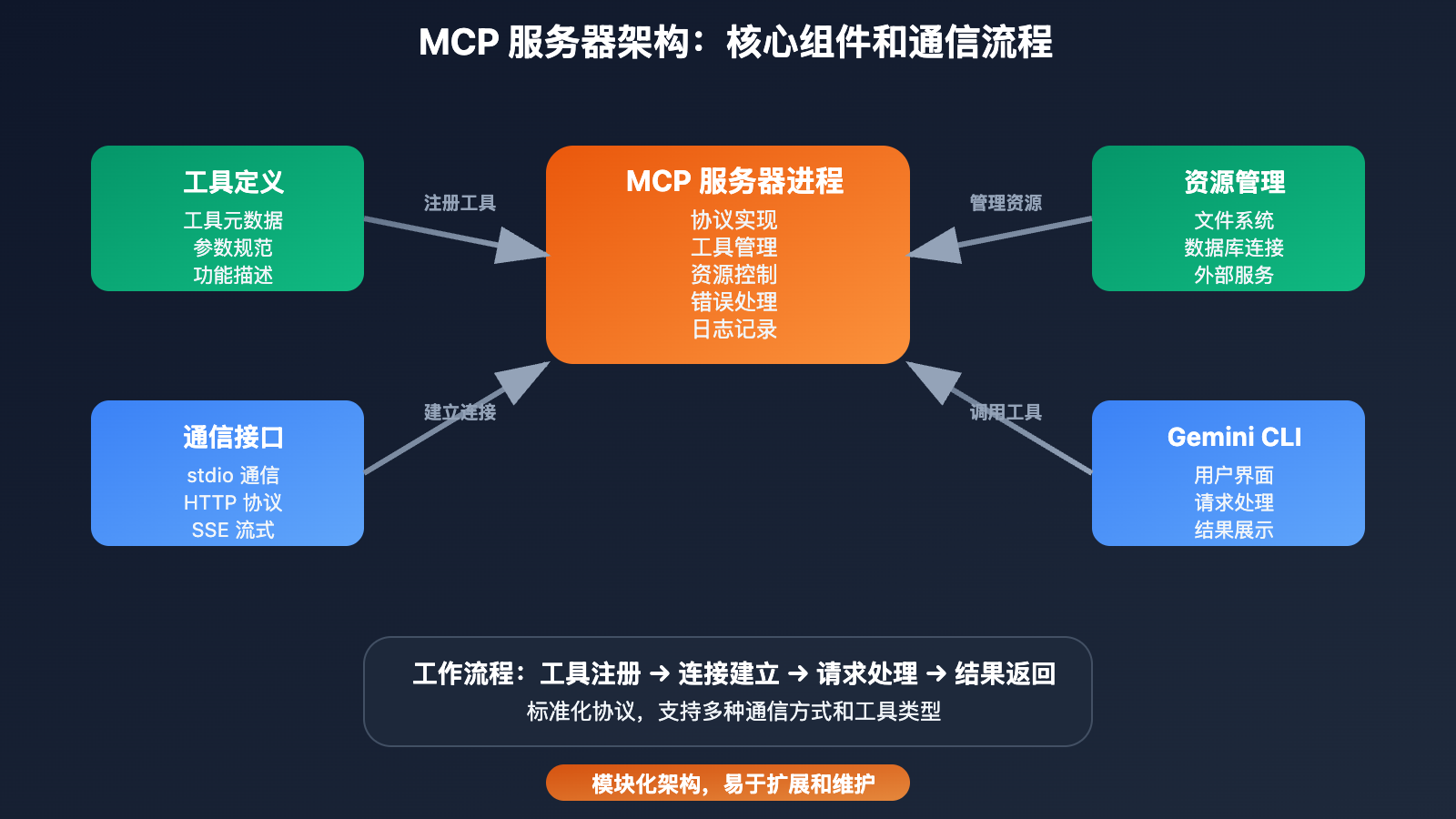 mcp-server-gemini-cli-tutorial 图示
