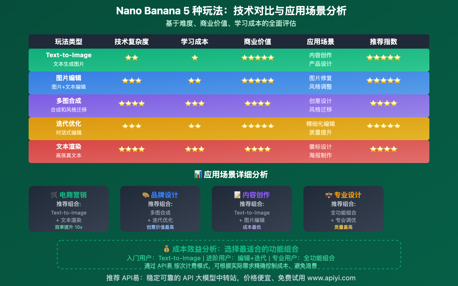 nano-banana-api-5-image-generation-methods-guide 图示