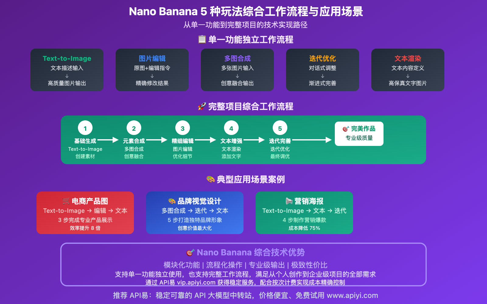 nano-banana-api-5-image-generation-methods-guide 图示