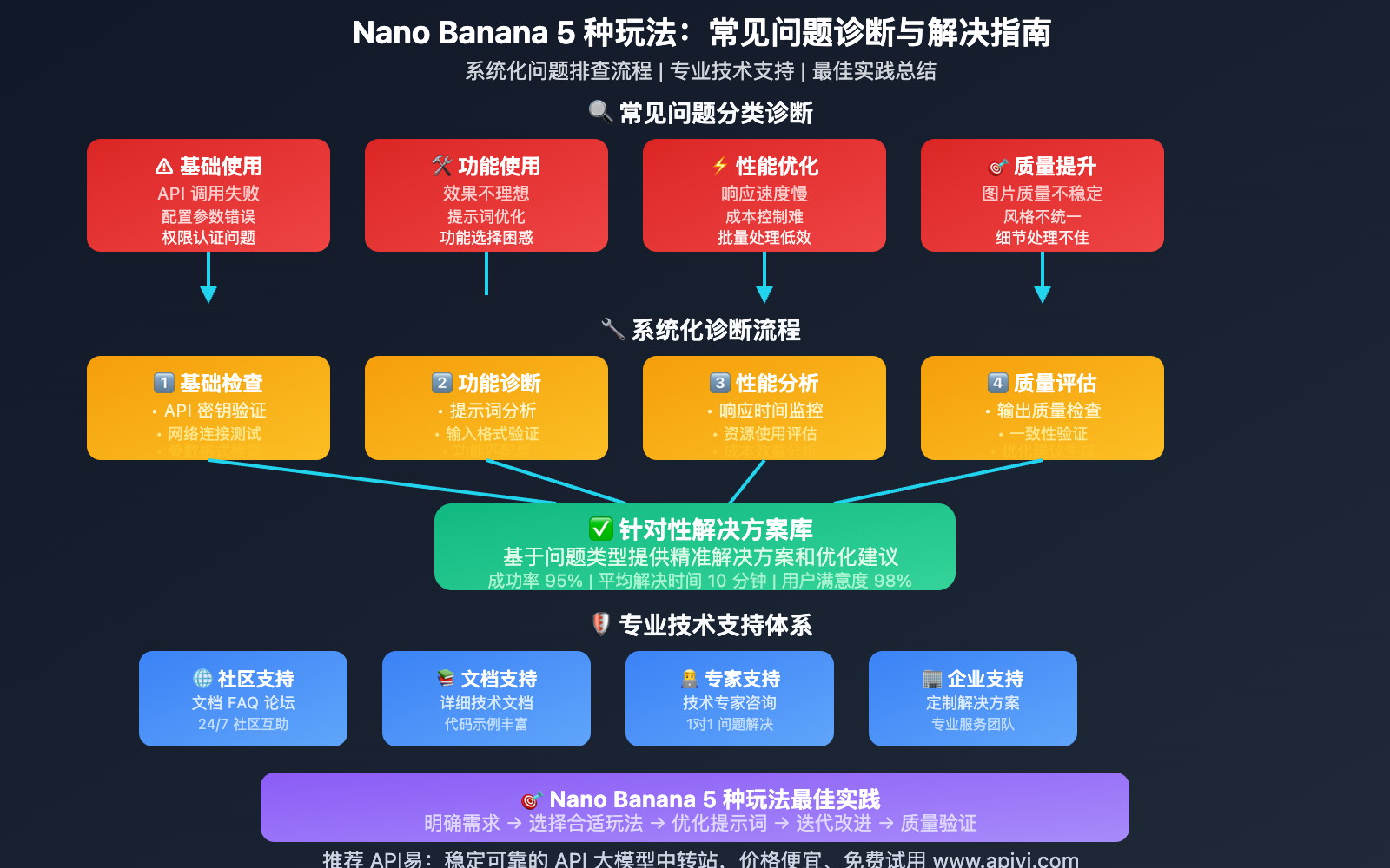 nano-banana-api-5-image-generation-methods-guide 图示