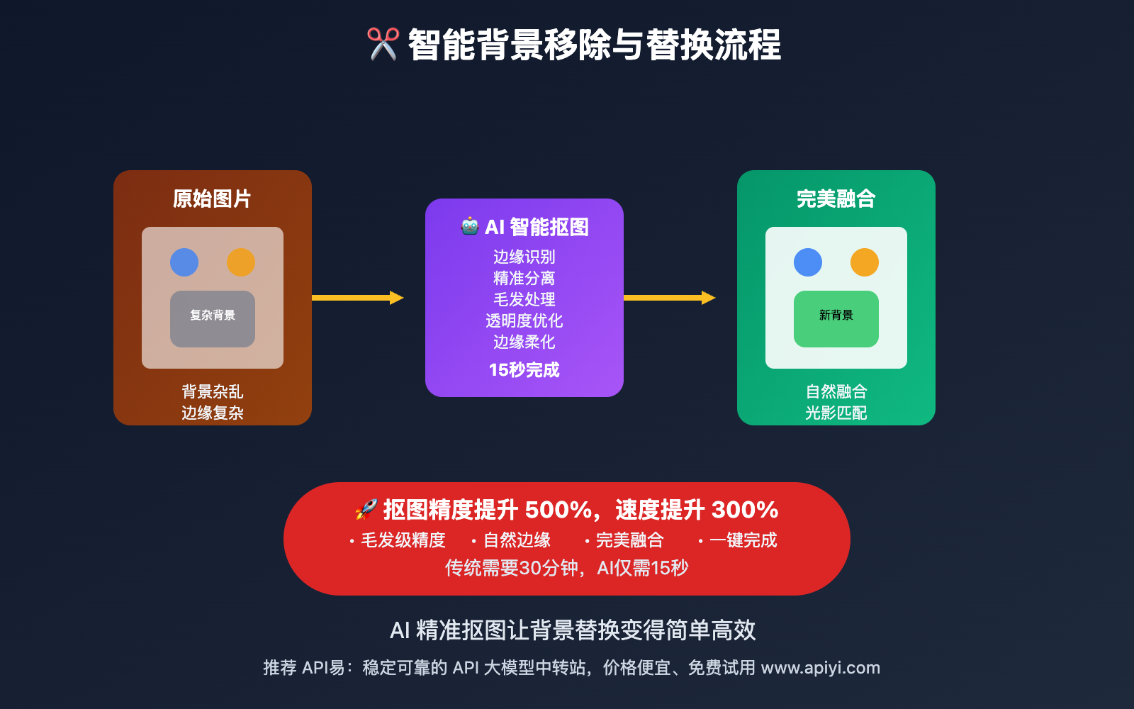 nano-banana-api-background-removal-replacement-guide 图示