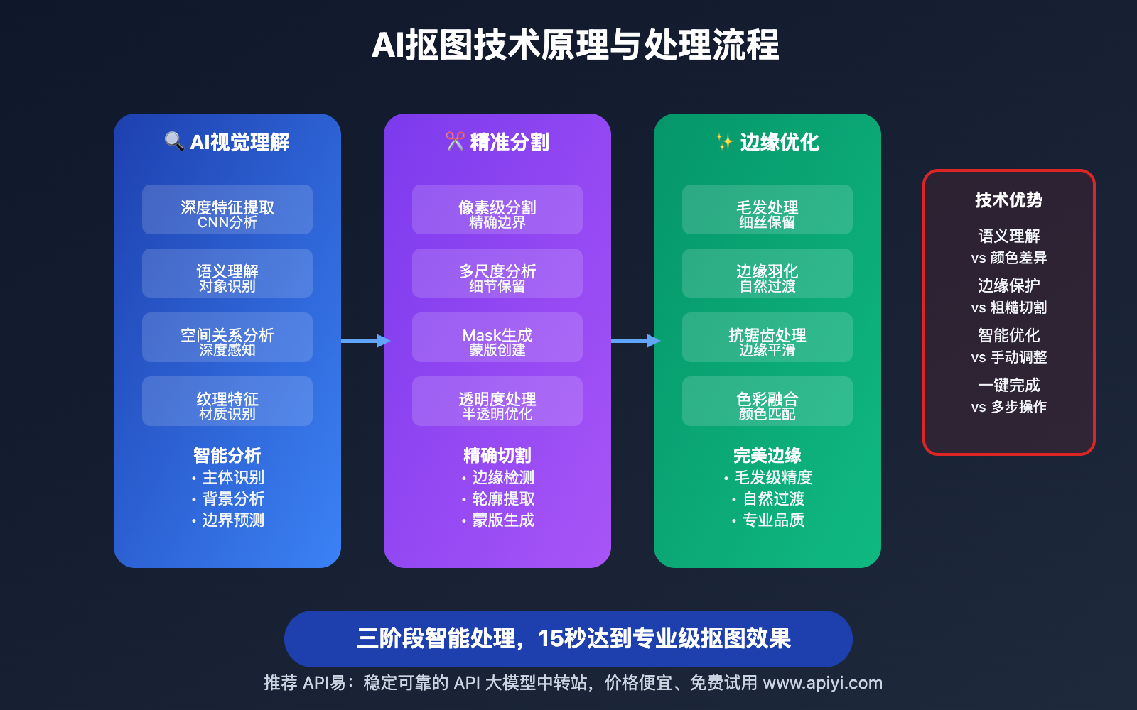 nano-banana-api-background-removal-replacement-guide 图示