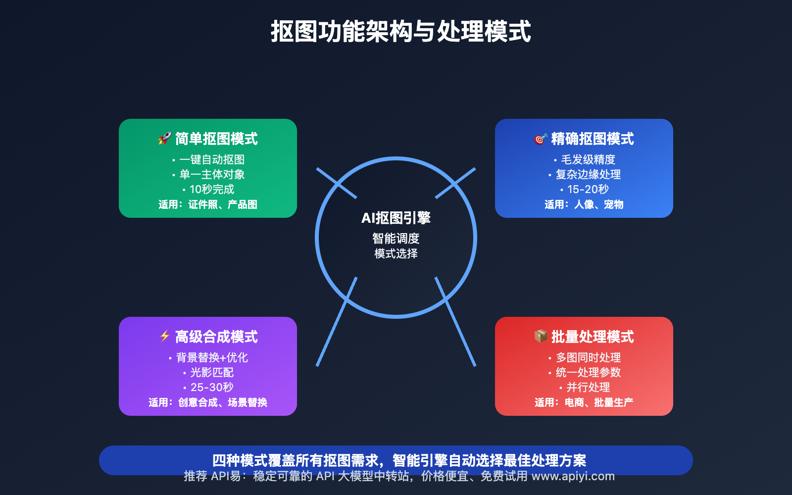 nano-banana-api-background-removal-replacement-guide 图示