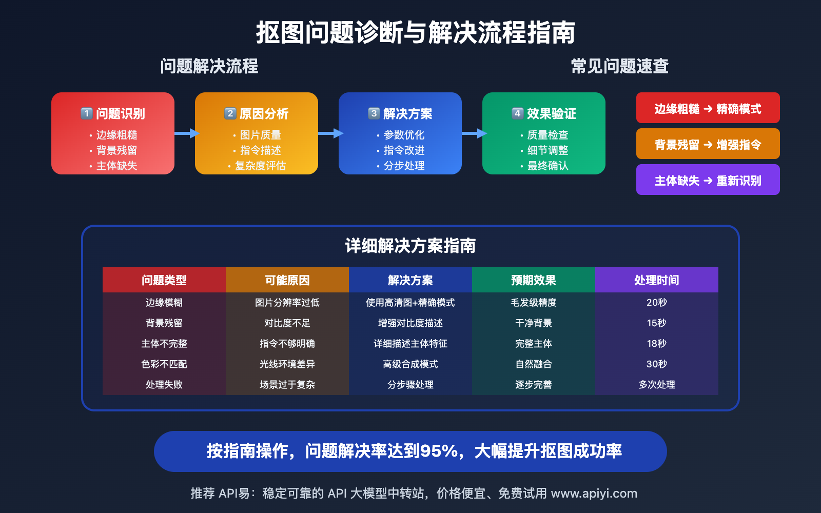 nano-banana-api-background-removal-replacement-guide 图示
