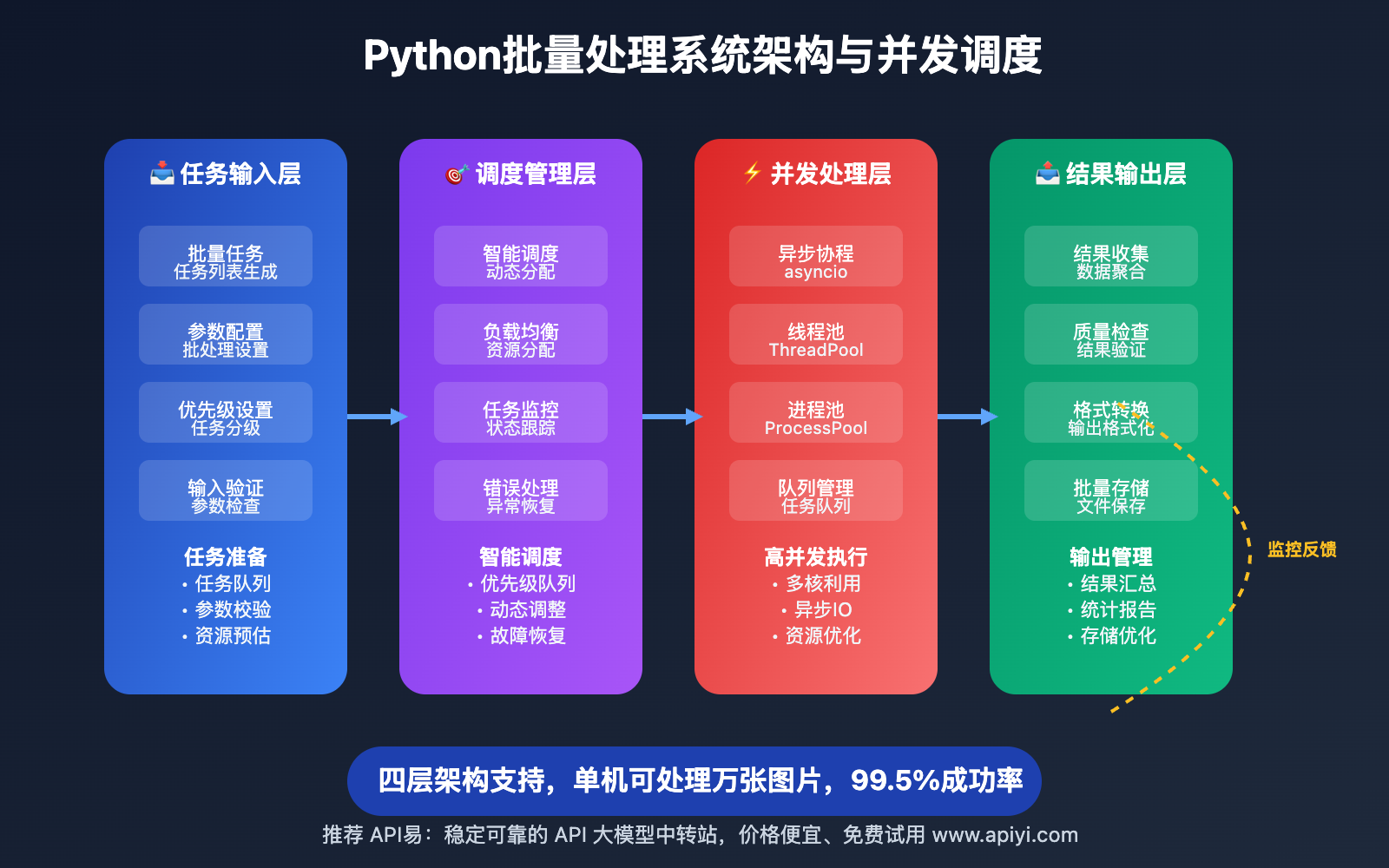 nano-banana-api-batch-processing-python-guide 图示