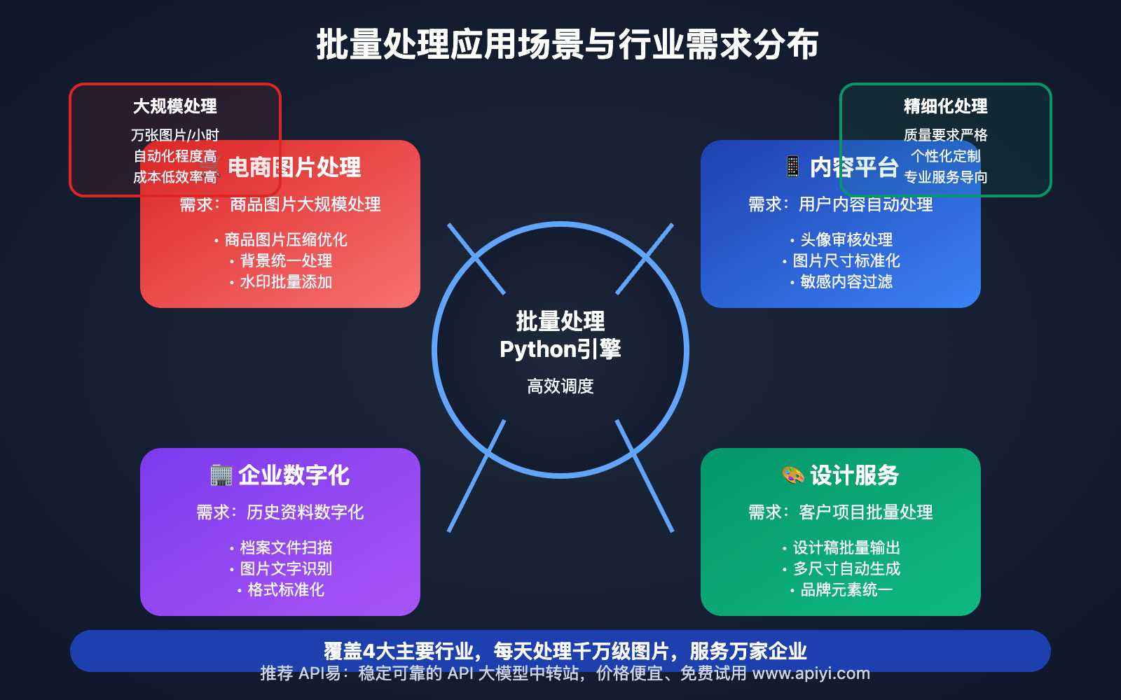 nano-banana-api-batch-processing-python-guide 图示