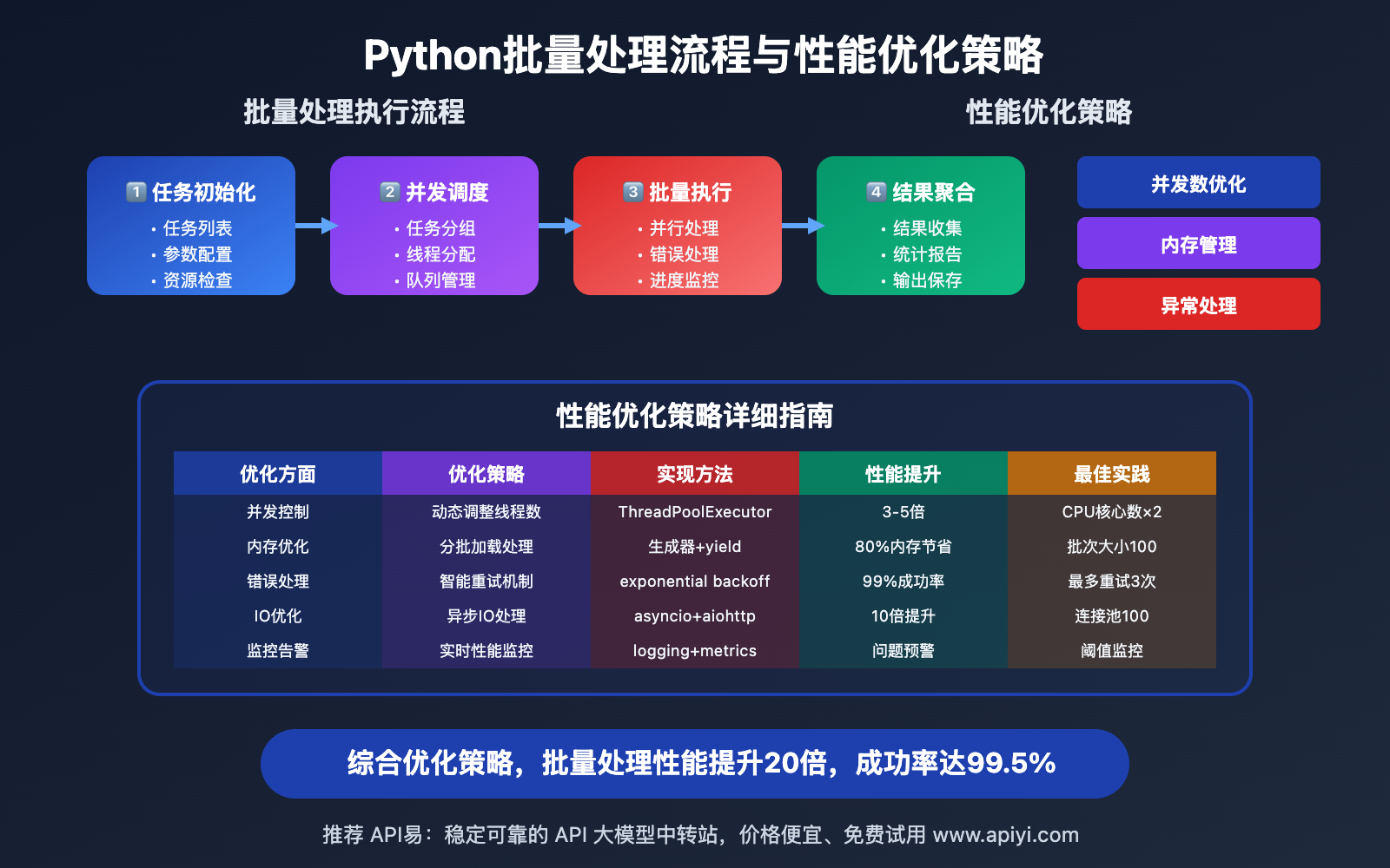 nano-banana-api-batch-processing-python-guide 图示
