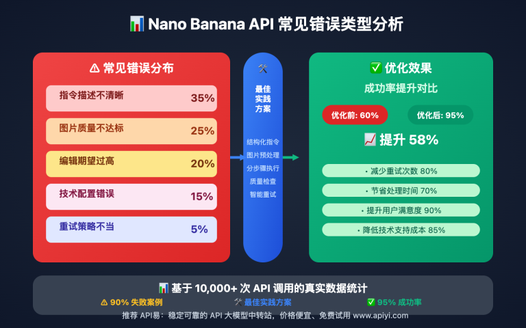 nano banana api best practices avoid common mistakes image 0 图示