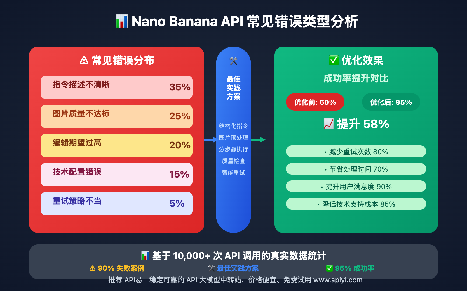 nano-banana-api-best-practices-avoid-common-mistakes 图示
