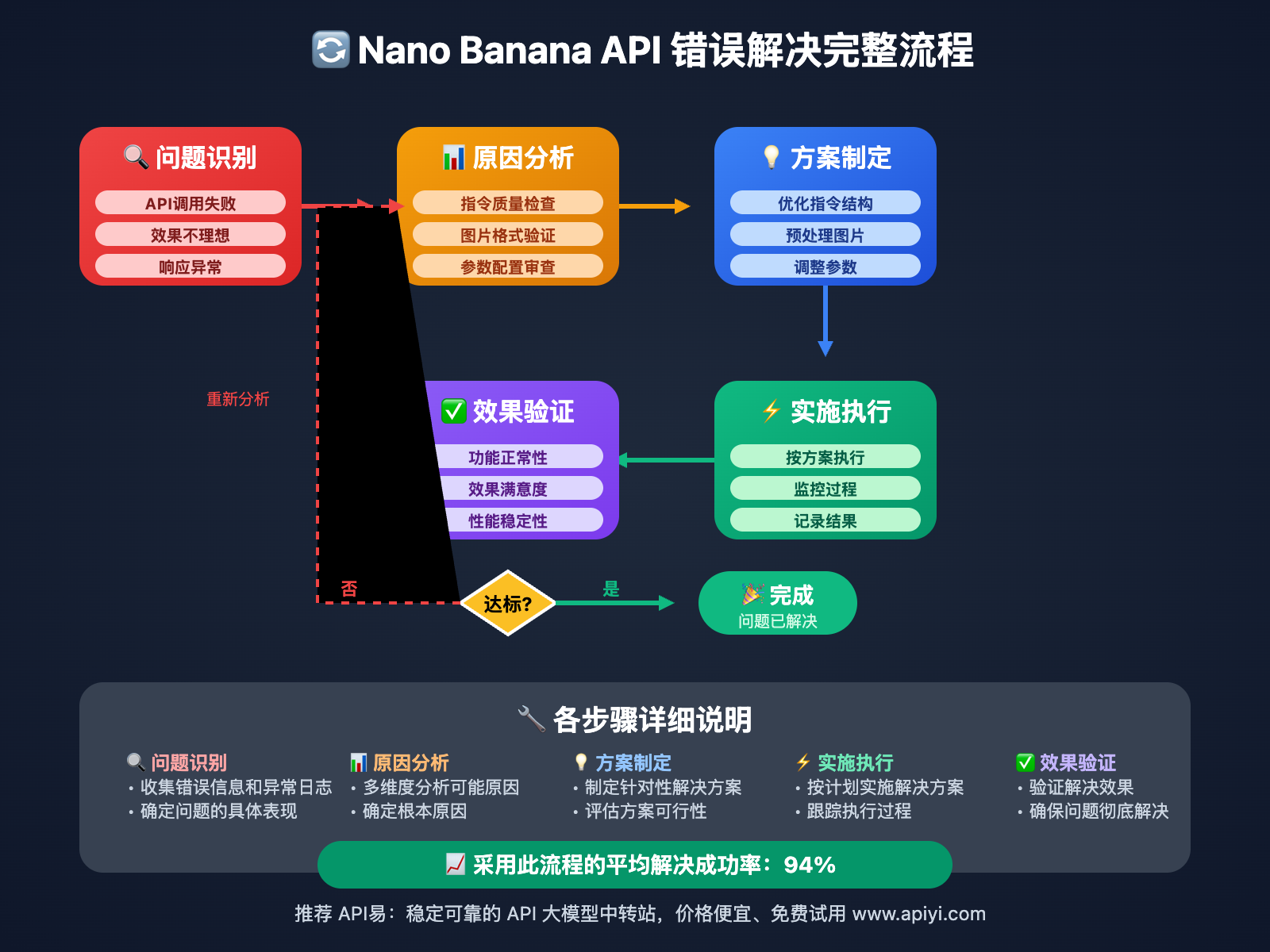 nano-banana-api-best-practices-avoid-common-mistakes 图示