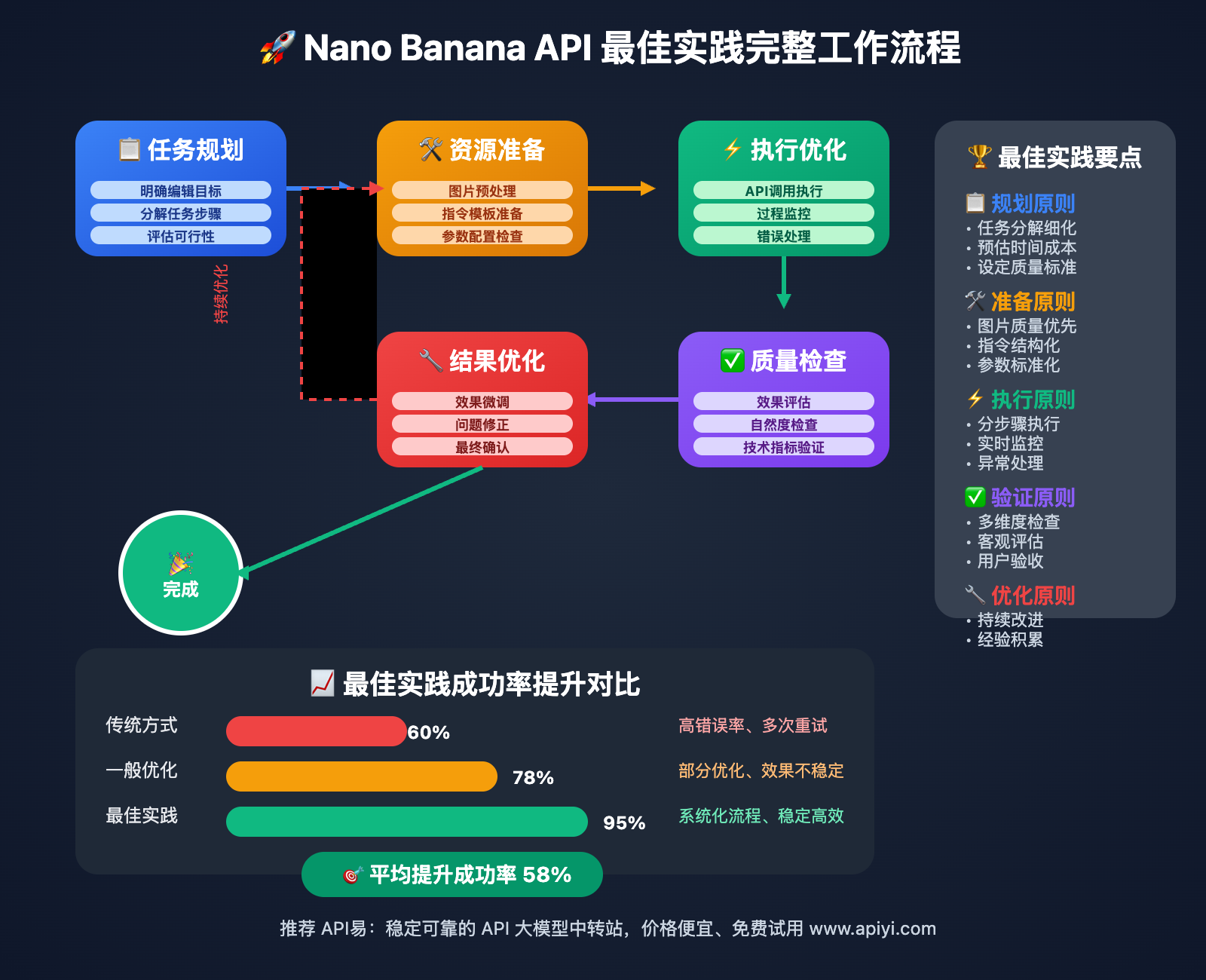 nano-banana-api-best-practices-avoid-common-mistakes 图示
