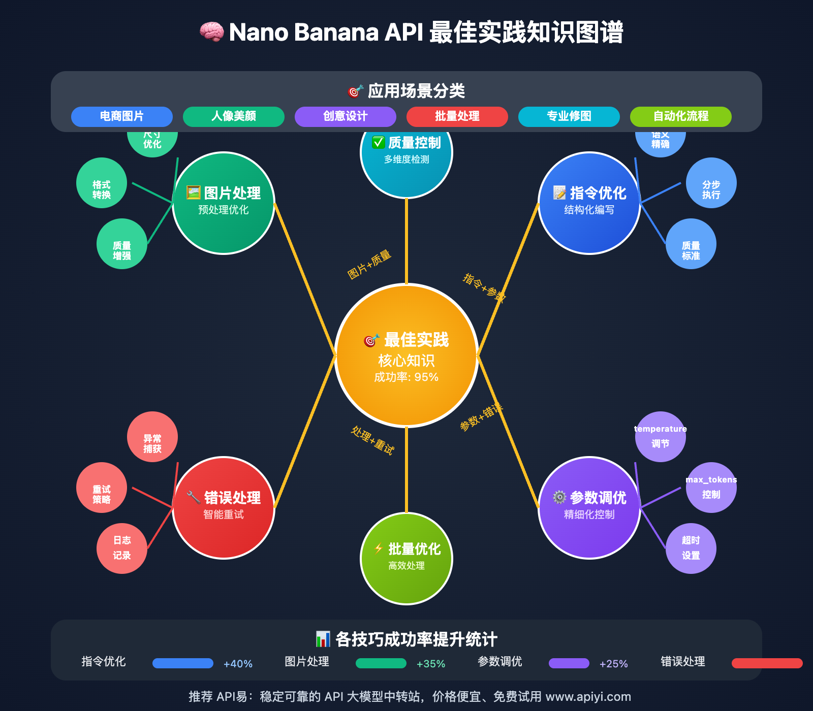nano-banana-api-best-practices-avoid-common-mistakes 图示