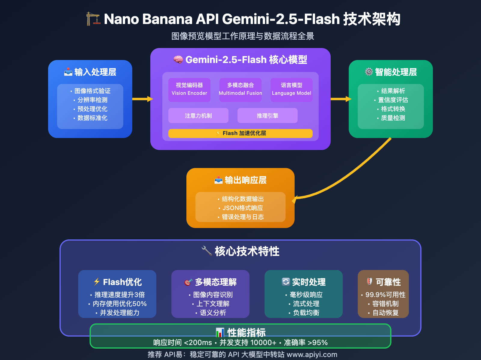 nano-banana-api-complete-guide-gemini-2-5-flash-image-preview 图示