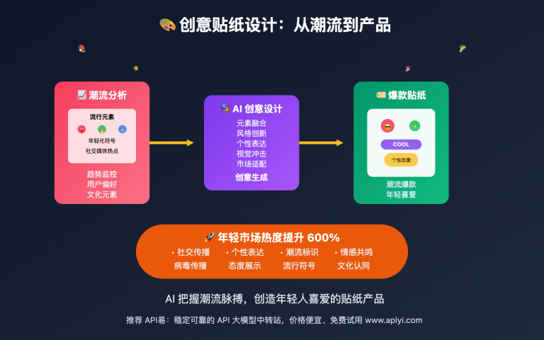 nano banana api creative sticker design image 0 图示