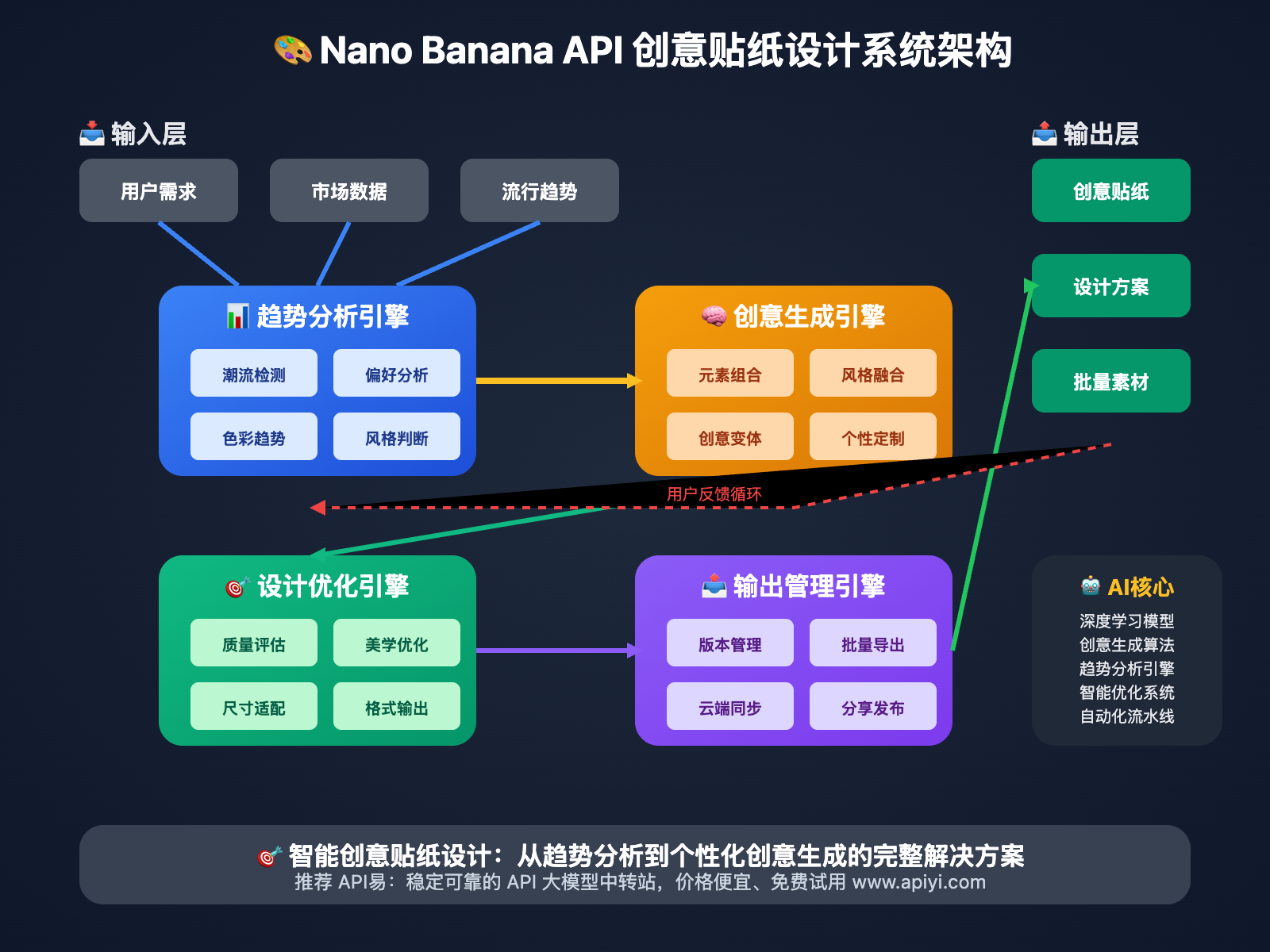 nano-banana-api-creative-sticker-design 图示
