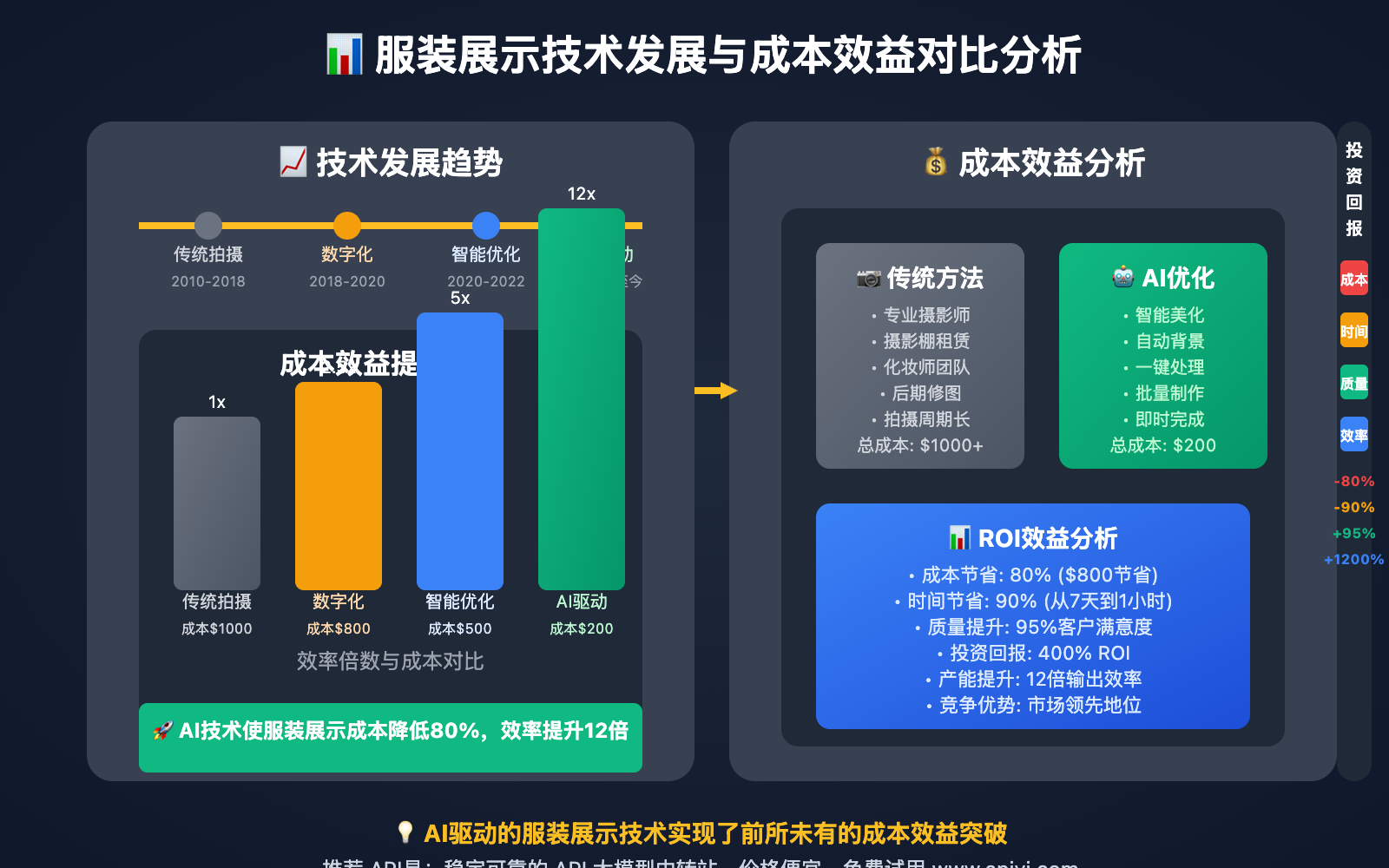 nano-banana-api-efficient-outfit-display 图示
