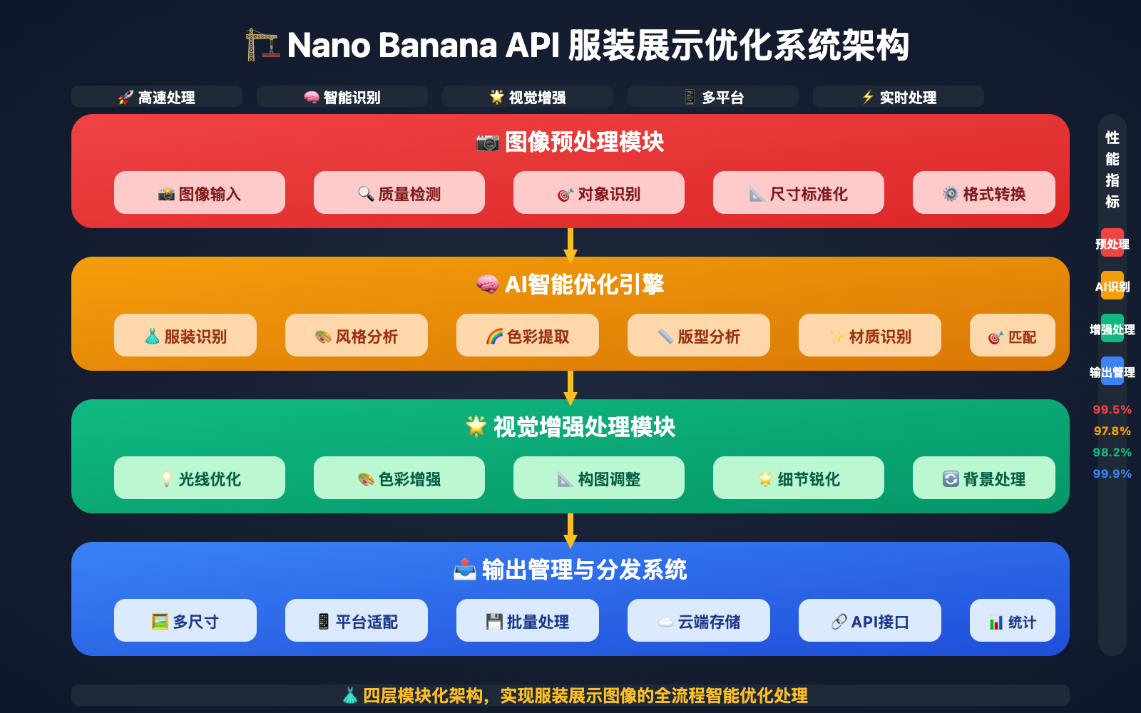 nano-banana-api-efficient-outfit-display 图示