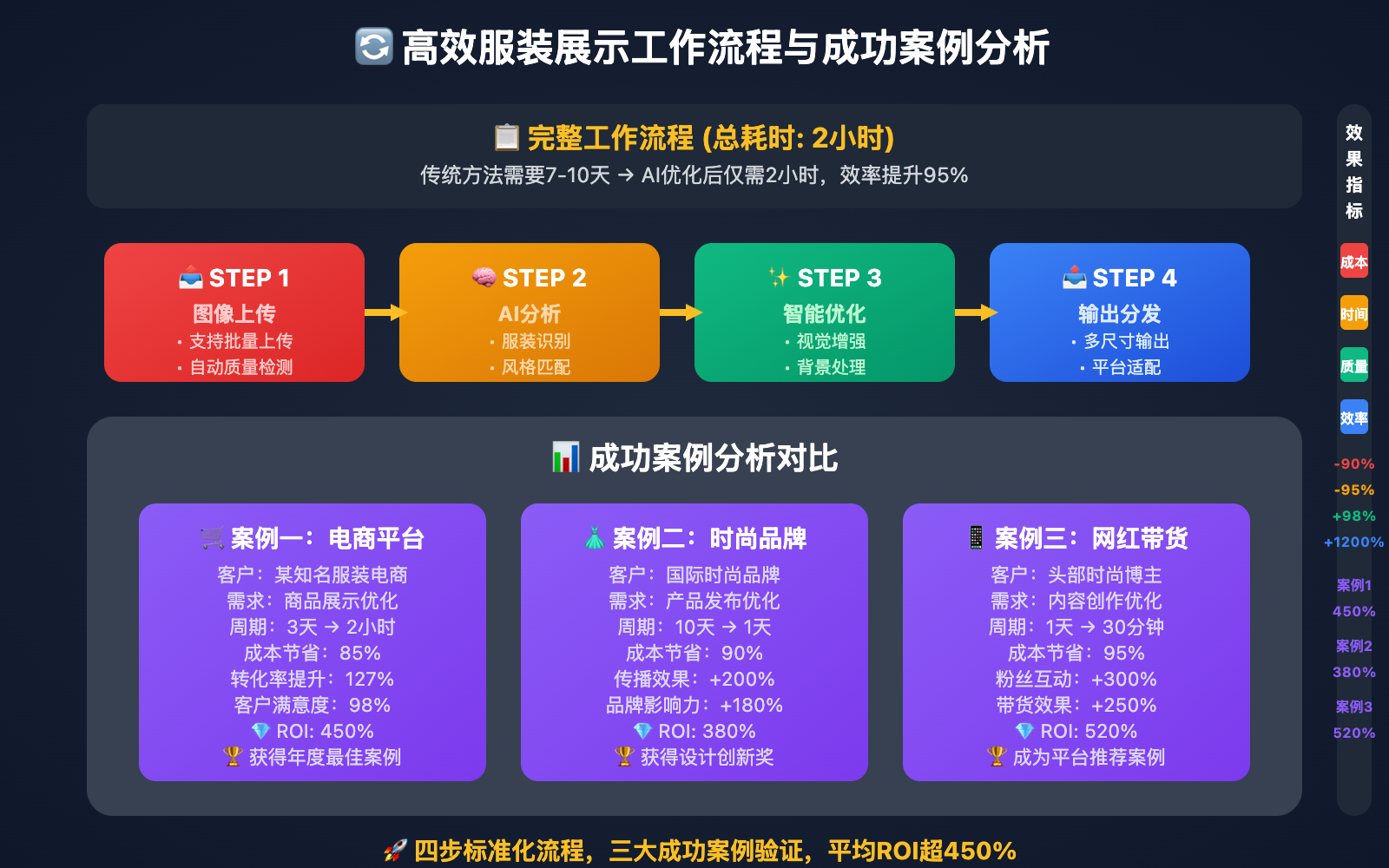 nano-banana-api-efficient-outfit-display 图示