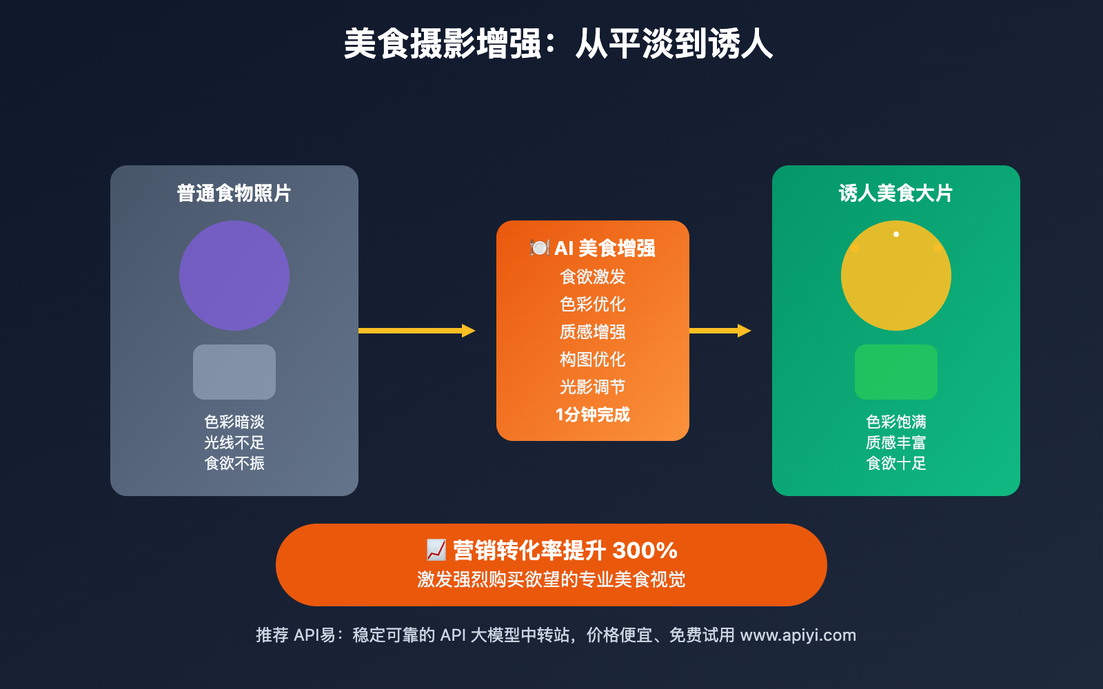 nano-banana-api-food-photography-enhancement 图示