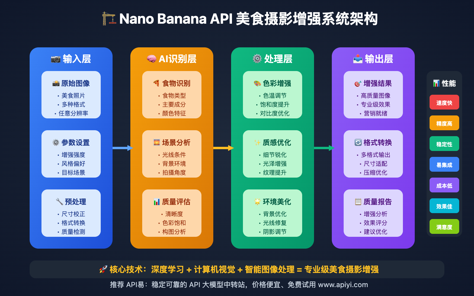 nano-banana-api-food-photography-enhancement 图示