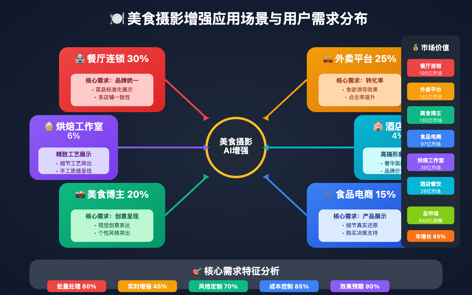 nano-banana-api-food-photography-enhancement 图示