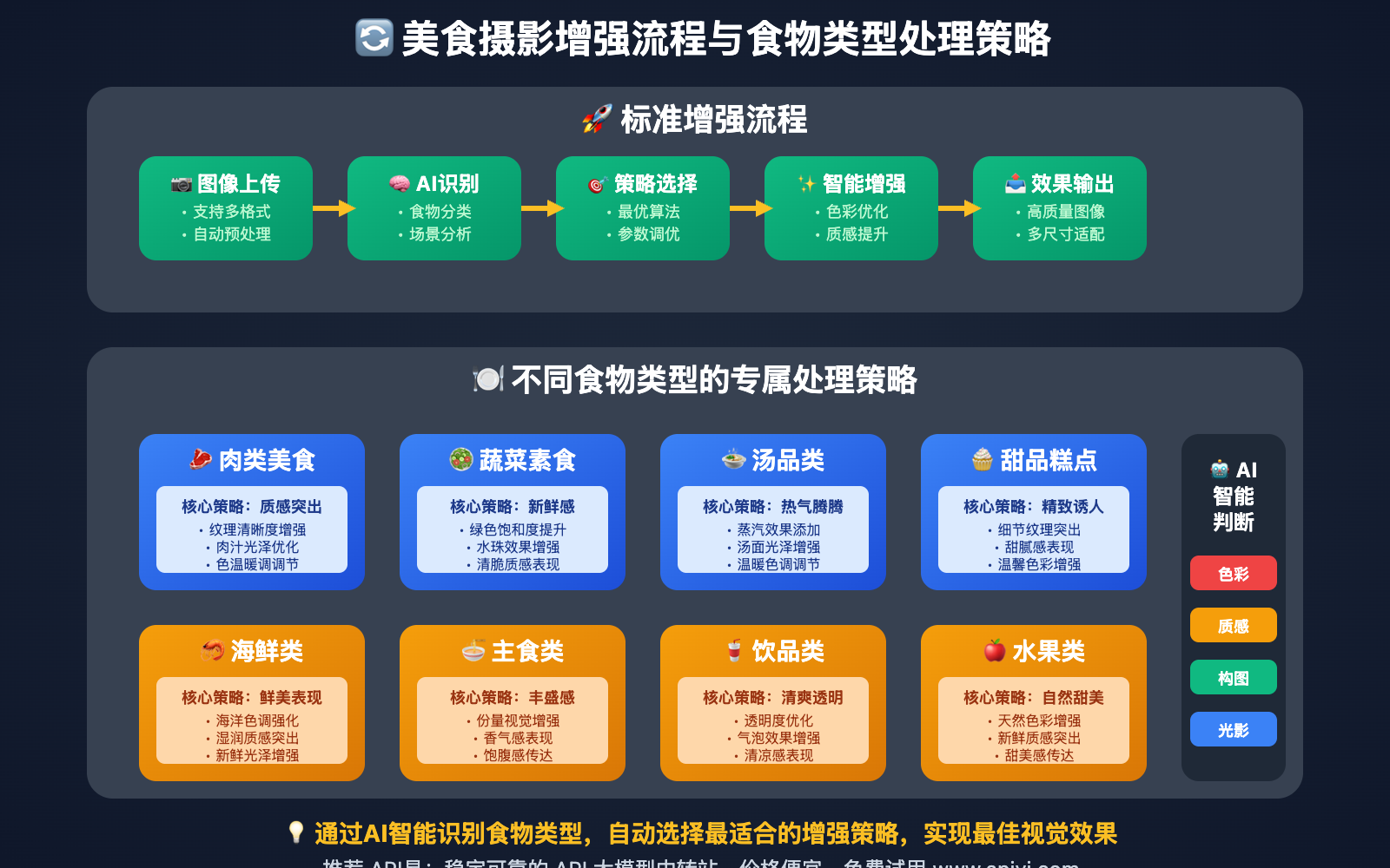nano-banana-api-food-photography-enhancement 图示