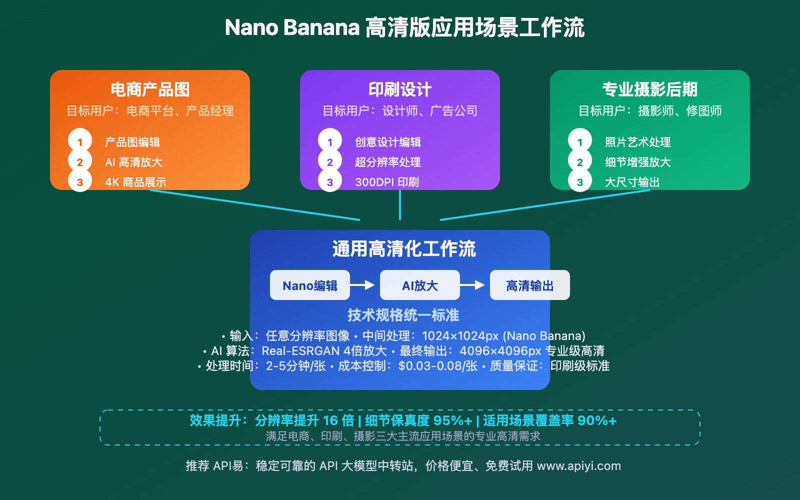 nano-banana-api-hd-version-upgrade-solution-guide 图示
