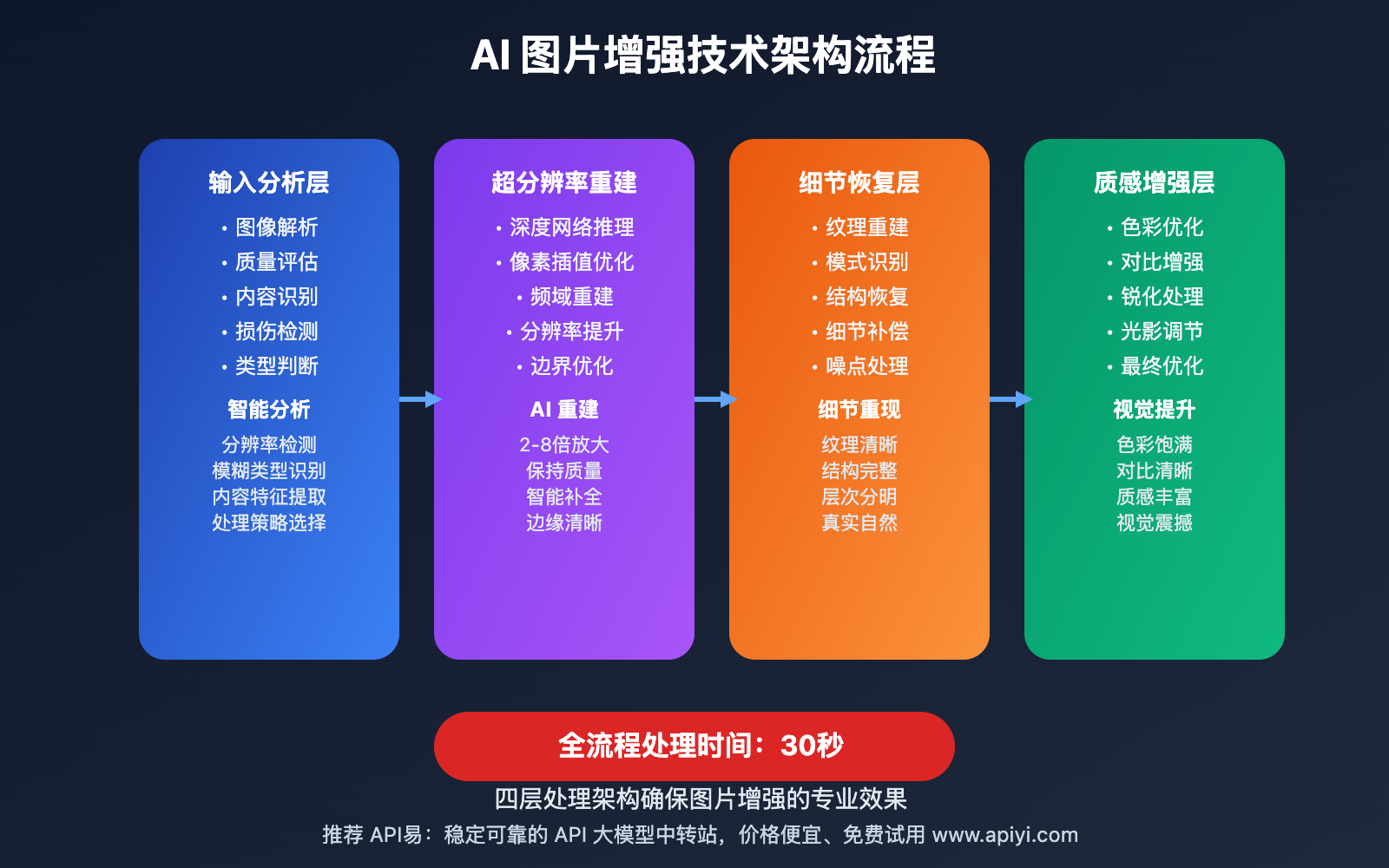 nano-banana-api-image-enhancement-hd-upscaling 图示