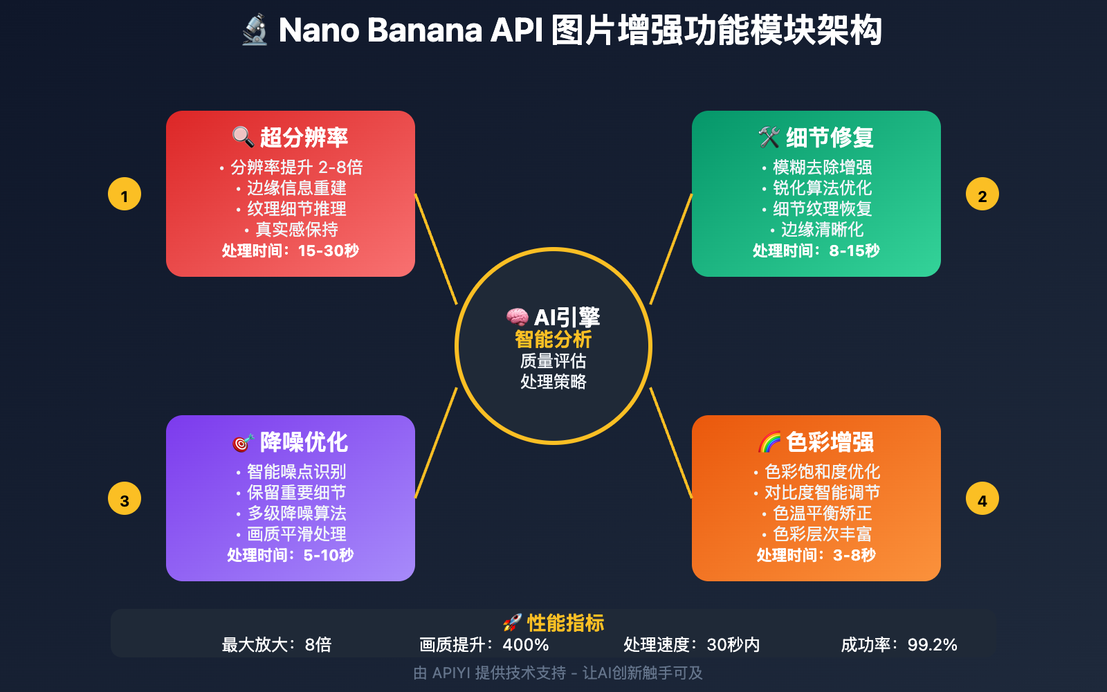 nano-banana-api-image-enhancement-hd-upscaling 图示