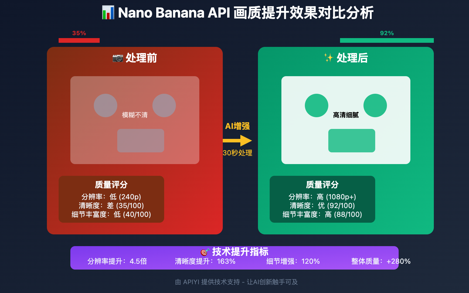 nano-banana-api-image-enhancement-hd-upscaling 图示
